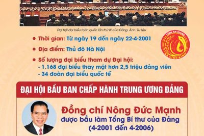 Infographic: Đại hội IX – Đảng Cộng sản Việt Nam