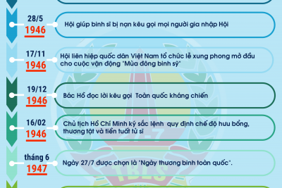 HOÀN CẢNH RA ĐỜI NGÀY THƯƠNG BINH, LIỆT SĨ VIỆT NAM 27/7