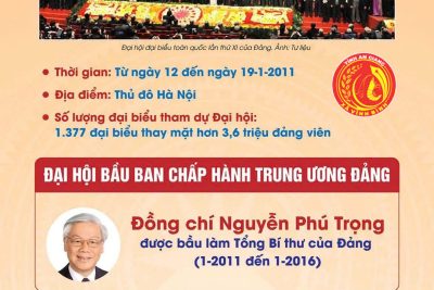 Infographic: Đại hội XI – Đảng Cộng sản Việt Nam
